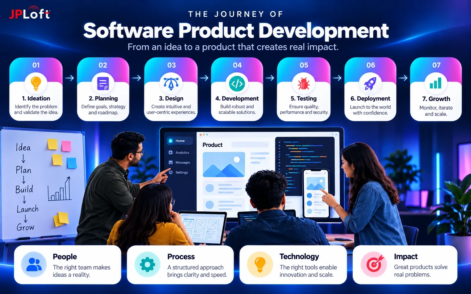 Software product development journey